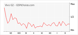 Grafico di modifiche della popolarità del telefono cellulare Vivo G2