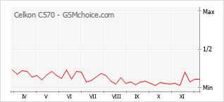 Diagramm der Poplularitätveränderungen von Celkon C570