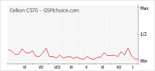 Gráfico de los cambios de popularidad Celkon C570