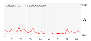 Grafico di modifiche della popolarità del telefono cellulare Celkon C570
