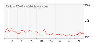 Traçar mudanças de populariedade do telemóvel Celkon C570