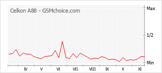 Popularity chart of Celkon A88
