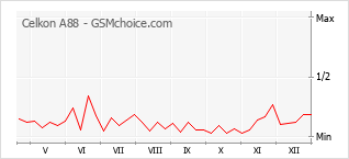 Gráfico de los cambios de popularidad Celkon A88