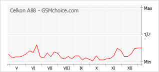 Le graphique de popularité de Celkon A88