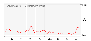 Traçar mudanças de populariedade do telemóvel Celkon A88