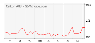 Диаграмма изменений популярности телефона Celkon A88