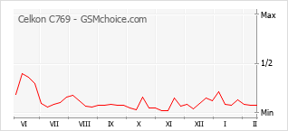 Popularity chart of Celkon C769