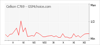 Gráfico de los cambios de popularidad Celkon C769