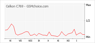Le graphique de popularité de Celkon C769
