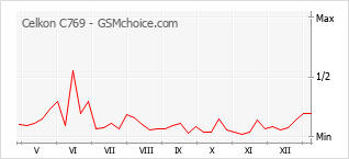 Populariteit van de telefoon: diagram Celkon C769