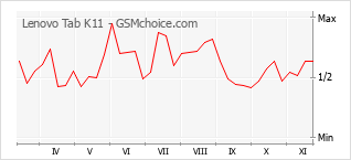 Grafico di modifiche della popolarità del telefono cellulare Lenovo Tab K11