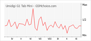 Popularity chart of Umidigi G1 Tab Mini