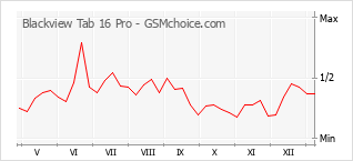 Diagramm der Poplularitätveränderungen von Blackview Tab 16 Pro