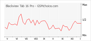 Popularity chart of Blackview Tab 16 Pro