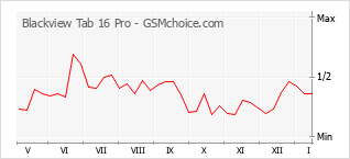 Le graphique de popularité de Blackview Tab 16 Pro