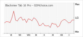 Grafico di modifiche della popolarità del telefono cellulare Blackview Tab 16 Pro