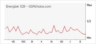 Popularity chart of Energizer E29