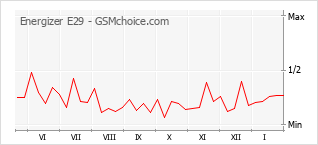 Gráfico de los cambios de popularidad Energizer E29