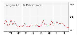 Le graphique de popularité de Energizer E29