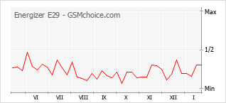Grafico di modifiche della popolarità del telefono cellulare Energizer E29