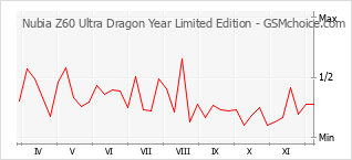 手機聲望改變圖表 Nubia Z60 Ultra Dragon Year Limited Edition