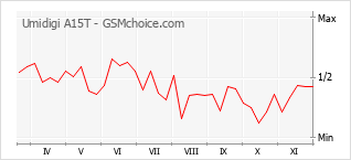 Popularity chart of Umidigi A15T