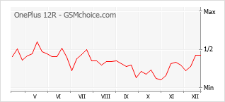 Popularity chart of OnePlus 12R