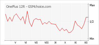 Gráfico de los cambios de popularidad OnePlus 12R