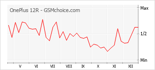 Populariteit van de telefoon: diagram OnePlus 12R