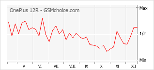 Диаграмма изменений популярности телефона OnePlus 12R