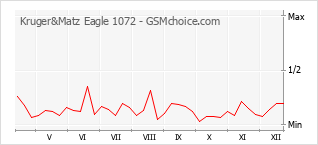 手機聲望改變圖表 Kruger&Matz Eagle 1072