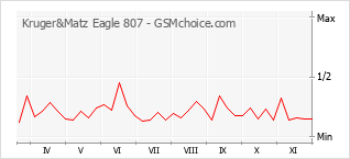 手機聲望改變圖表 Kruger&Matz Eagle 807