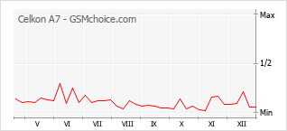 Gráfico de los cambios de popularidad Celkon A7