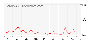 Grafico di modifiche della popolarità del telefono cellulare Celkon A7