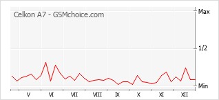 Populariteit van de telefoon: diagram Celkon A7