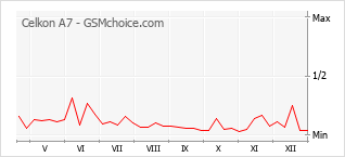 Traçar mudanças de populariedade do telemóvel Celkon A7