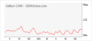 Popularity chart of Celkon C349