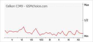 Gráfico de los cambios de popularidad Celkon C349