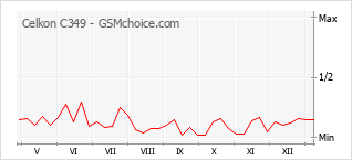 Le graphique de popularité de Celkon C349