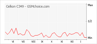 Диаграмма изменений популярности телефона Celkon C349