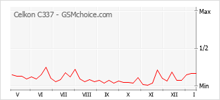 Diagramm der Poplularitätveränderungen von Celkon C337
