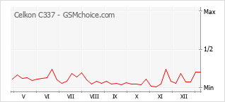 Popularity chart of Celkon C337