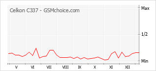 Le graphique de popularité de Celkon C337