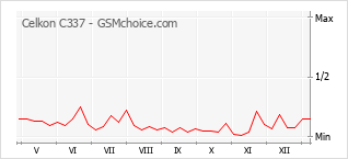 手機聲望改變圖表 Celkon C337