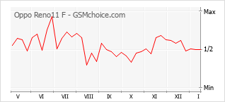 Gráfico de los cambios de popularidad Oppo Reno11 F