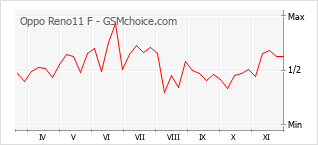 Grafico di modifiche della popolarità del telefono cellulare Oppo Reno11 F