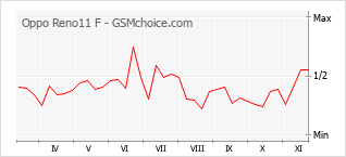 手機聲望改變圖表 Oppo Reno11 F