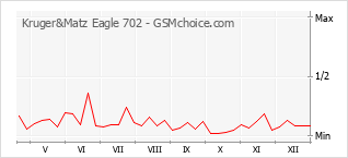 Диаграмма изменений популярности телефона Kruger&Matz Eagle 702
