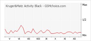 Diagramm der Poplularitätveränderungen von Kruger&Matz Activity Black