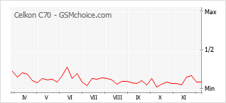 Diagramm der Poplularitätveränderungen von Celkon C70